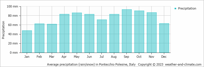 Average monthly rainfall, snow, precipitation in Pontecchio Polesine, Italy