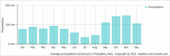 Average monthly rainfall, snow, precipitation in Pontedera, Italy