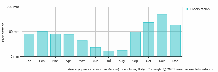 Average monthly rainfall, snow, precipitation in Pontinia, Italy