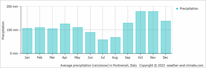 Average monthly rainfall, snow, precipitation in Pontremoli, Italy