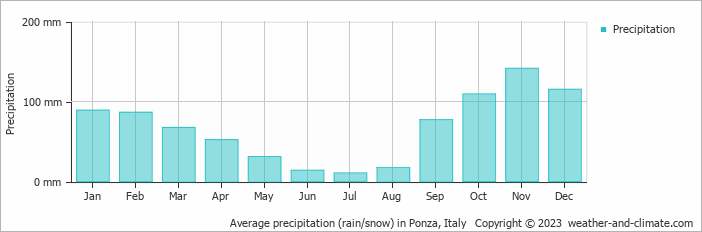 Average monthly rainfall, snow, precipitation in Ponza, 