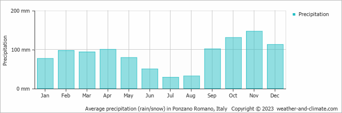 Average monthly rainfall, snow, precipitation in Ponzano Romano, Italy