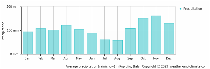 Average monthly rainfall, snow, precipitation in Popiglio, Italy
