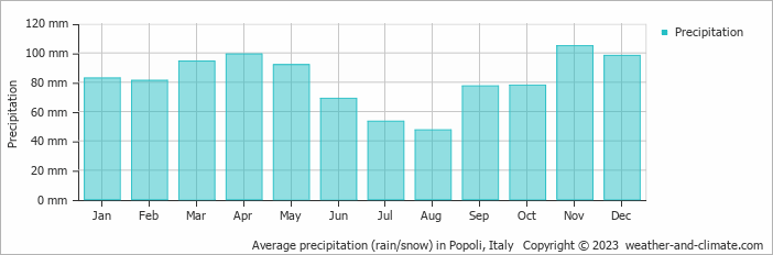 Average monthly rainfall, snow, precipitation in Popoli, Italy