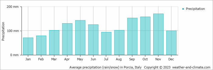 Average monthly rainfall, snow, precipitation in Porcia, Italy