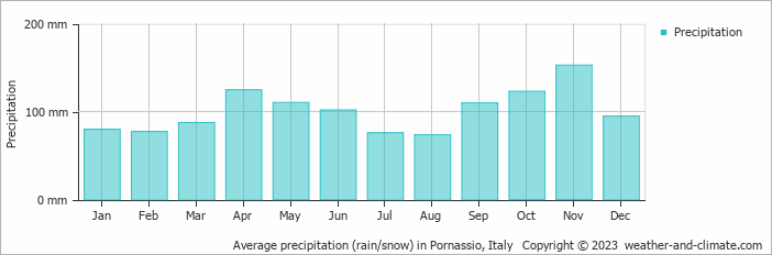 Average monthly rainfall, snow, precipitation in Pornassio, Italy