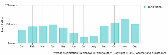 Average monthly rainfall, snow, precipitation in Portaria, Italy