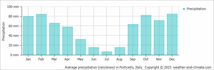 Average monthly rainfall, snow, precipitation in Porticello, 