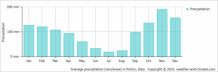 Average monthly rainfall, snow, precipitation in Portici, Italy