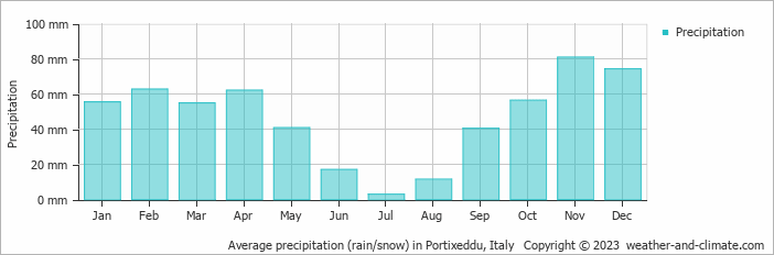 Average monthly rainfall, snow, precipitation in Portixeddu, Italy