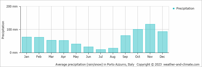 Average monthly rainfall, snow, precipitation in Porto Azzurro, Italy