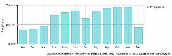 Average monthly rainfall, snow, precipitation in Porto Ceresio, 