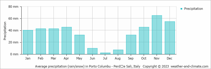 Average monthly rainfall, snow, precipitation in Porto Columbu - Perdʼe Sali, Italy