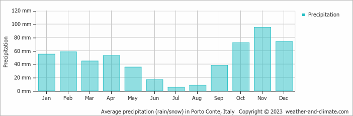 Average monthly rainfall, snow, precipitation in Porto Conte, Italy