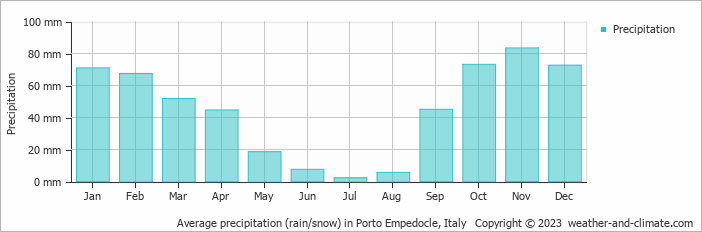 Average monthly rainfall, snow, precipitation in Porto Empedocle, Italy