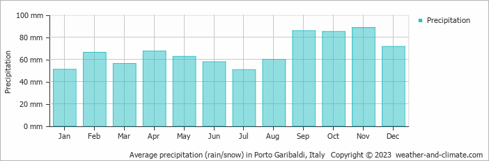 Average monthly rainfall, snow, precipitation in Porto Garibaldi, Italy