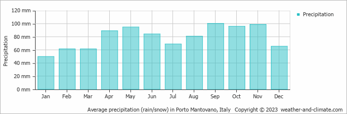 Average monthly rainfall, snow, precipitation in Porto Mantovano, Italy