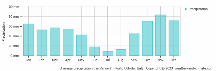 Average monthly rainfall, snow, precipitation in Porto Ottiolu, Italy