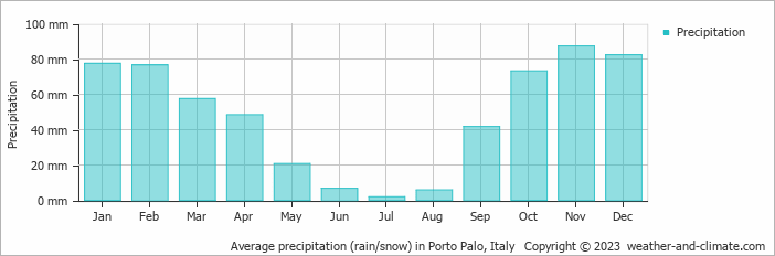 Average monthly rainfall, snow, precipitation in Porto Palo, Italy