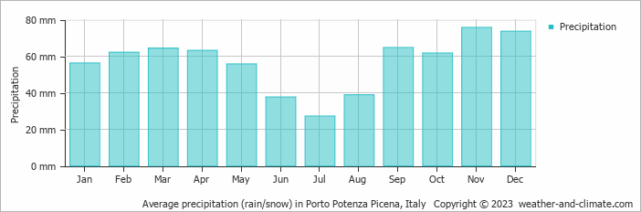 Average monthly rainfall, snow, precipitation in Porto Potenza Picena, Italy
