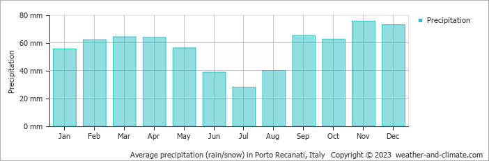 Average monthly rainfall, snow, precipitation in Porto Recanati, Italy