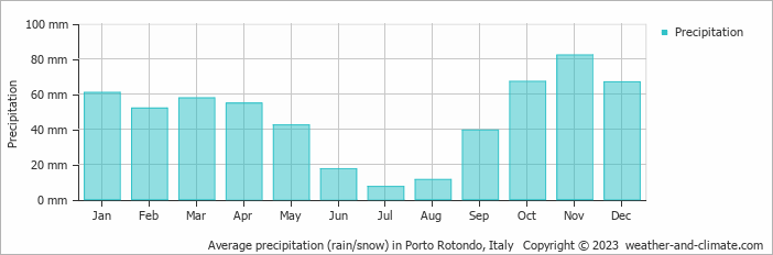 Average monthly rainfall, snow, precipitation in Porto Rotondo, Italy