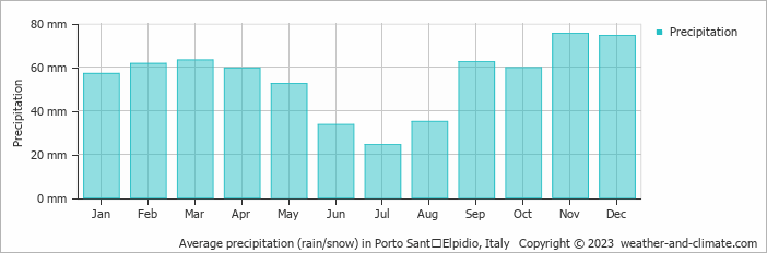 Average monthly rainfall, snow, precipitation in Porto SantʼElpidio, Italy