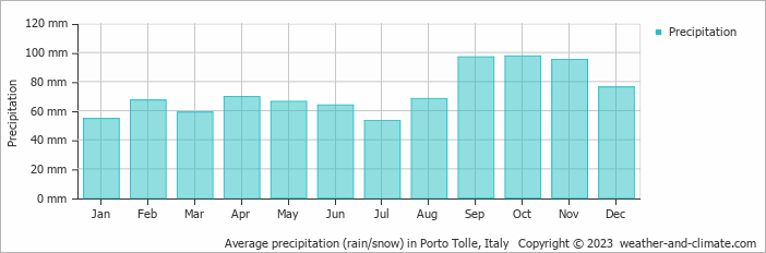 Average monthly rainfall, snow, precipitation in Porto Tolle, Italy