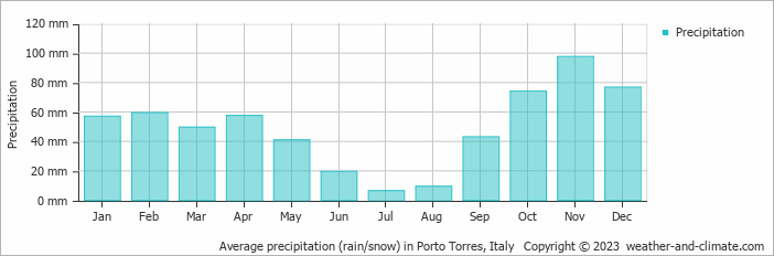 Average monthly rainfall, snow, precipitation in Porto Torres, Italy