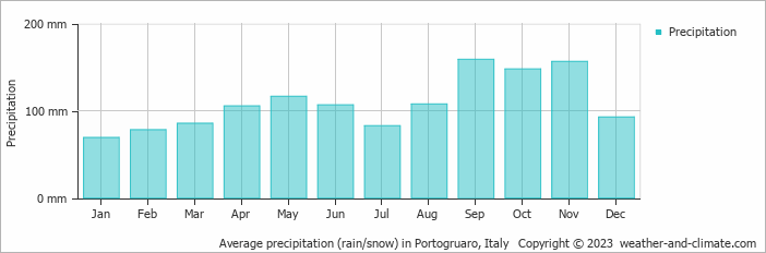 Average monthly rainfall, snow, precipitation in Portogruaro, Italy
