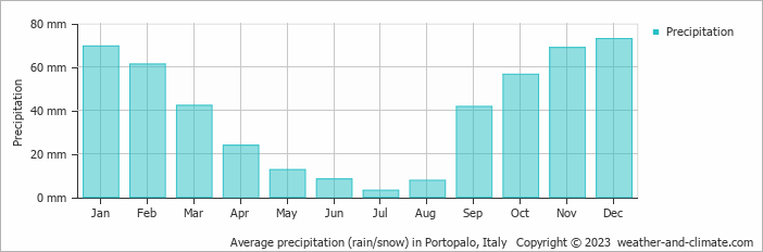 Average monthly rainfall, snow, precipitation in Portopalo, Italy