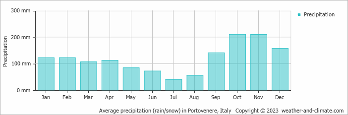 Average monthly rainfall, snow, precipitation in Portovenere, Italy