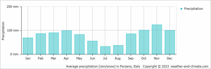 Average monthly rainfall, snow, precipitation in Porzano, Italy