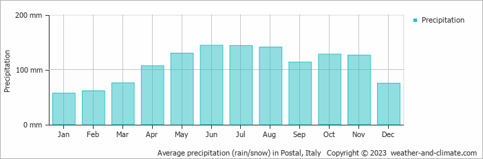 Average monthly rainfall, snow, precipitation in Postal, Italy