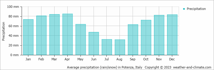 Average monthly rainfall, snow, precipitation in Potenza, Italy