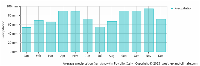 Average monthly rainfall, snow, precipitation in Poviglio, Italy