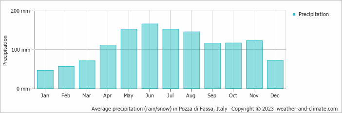 Average monthly rainfall, snow, precipitation in Pozza di Fassa, 
