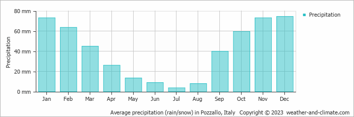 Average monthly rainfall, snow, precipitation in Pozzallo, Italy