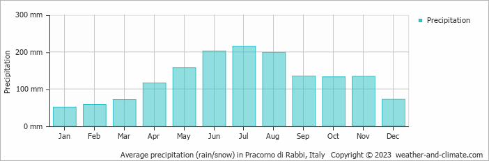 Average monthly rainfall, snow, precipitation in Pracorno di Rabbi, Italy