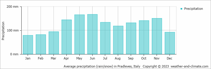 Average monthly rainfall, snow, precipitation in Pradleves, Italy