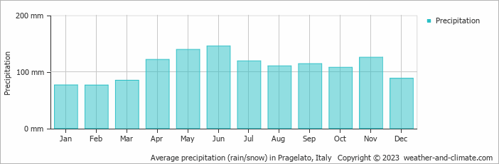 Average monthly rainfall, snow, precipitation in Pragelato, 