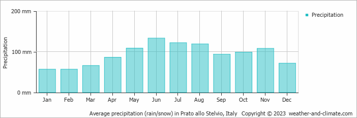 Average monthly rainfall, snow, precipitation in Prato allo Stelvio, Italy