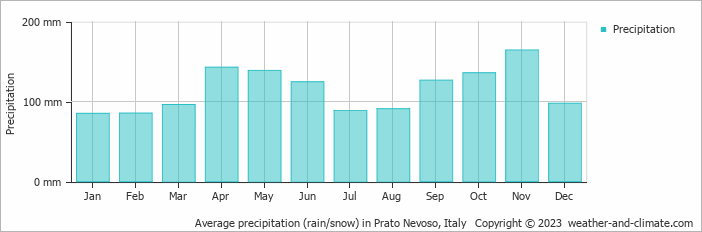 Average monthly rainfall, snow, precipitation in Prato Nevoso, Italy