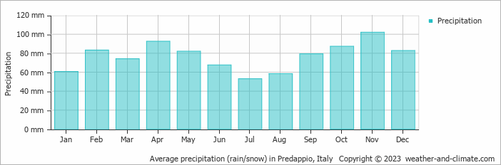 Average monthly rainfall, snow, precipitation in Predappio, Italy