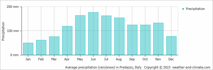 Average monthly rainfall, snow, precipitation in Predazzo, Italy
