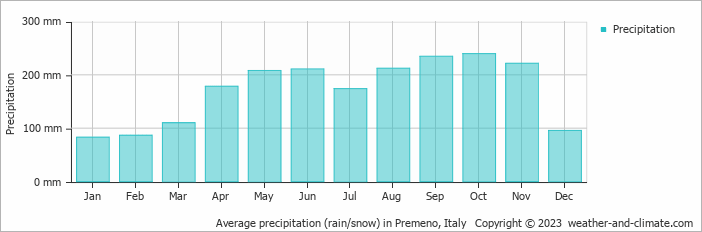 Average monthly rainfall, snow, precipitation in Premeno, Italy