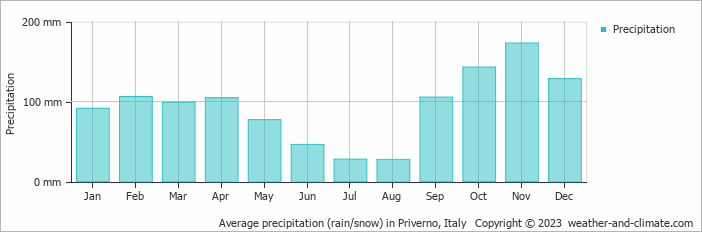 Average monthly rainfall, snow, precipitation in Priverno, Italy