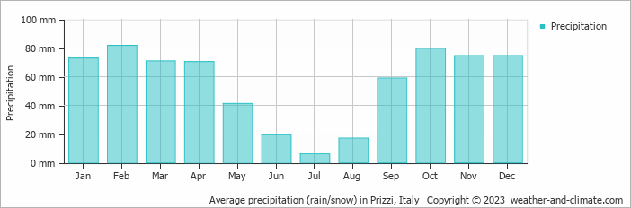 Average monthly rainfall, snow, precipitation in Prizzi, Italy