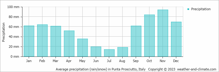 Average monthly rainfall, snow, precipitation in Punta Prosciutto, Italy