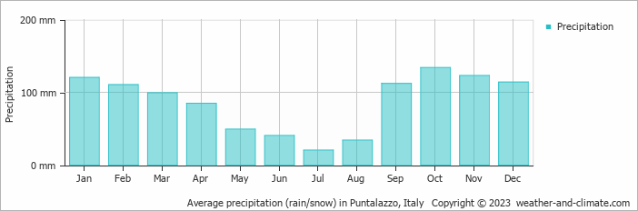 Average monthly rainfall, snow, precipitation in Puntalazzo, Italy